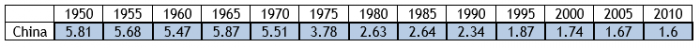 Time series data